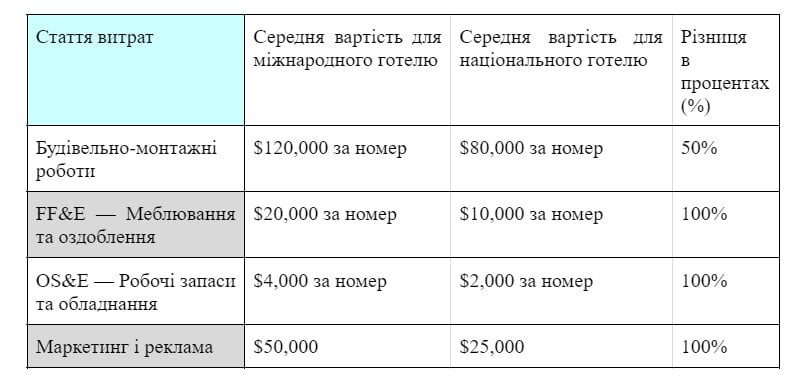 Цифри і факти: Де&nbsp;зараз вигідно будувати готелі в&nbsp;Україні та&nbsp;скільки це&nbsp;коштує