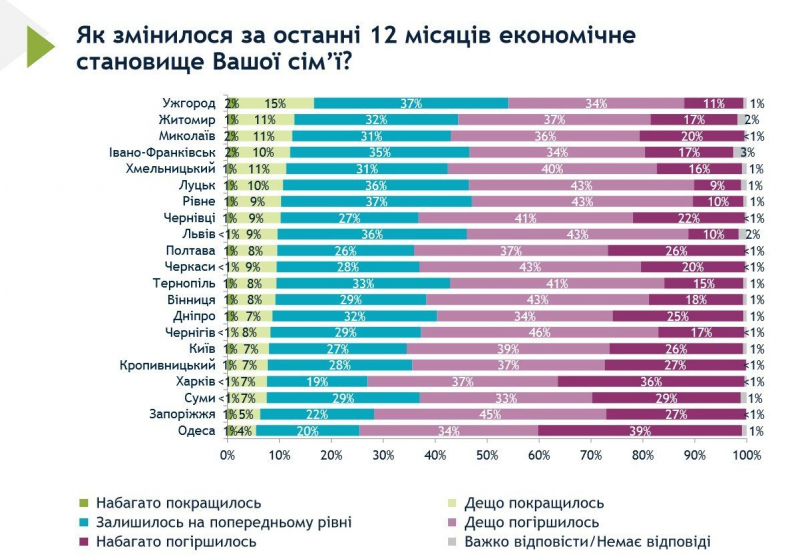 Де&nbsp;в&nbsp;Україні жити найкраще. Найчастіше про зростання доходів кажуть в&nbsp;Ужгороді, а&nbsp;найгірша ситуація в&nbsp;Одесі - опитування