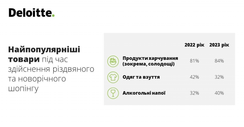 Економія, донати на ЗСУ та відмова від старих звичок. Як виглядатиме новорічний шопінг українців