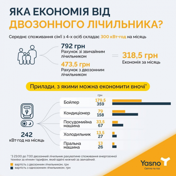 Економія електроенергії. Стало відомо, яку суму можна заощадити з двозонним лічильником