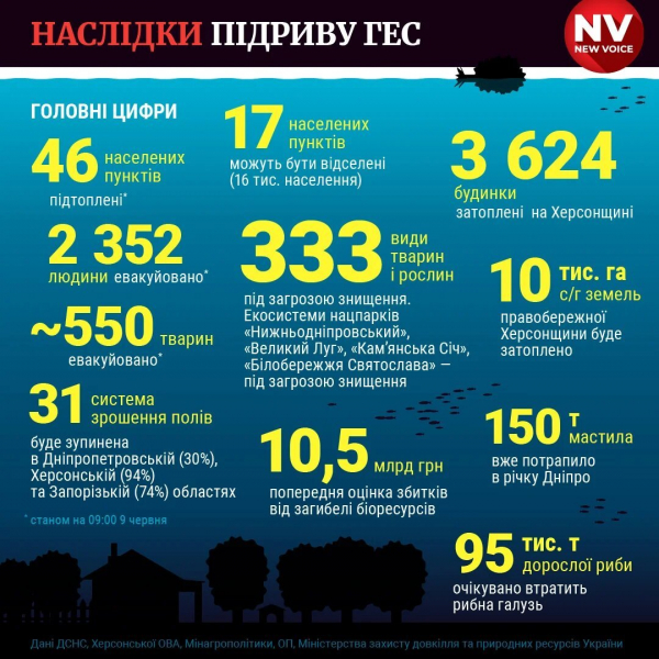 &laquo;Гірше, ніж було, вже не&nbsp;буде&raquo;. Українці не відчують дефіциту продуктів через підрив Каховської ГЕС&nbsp;&mdash; Мінагрополітики
