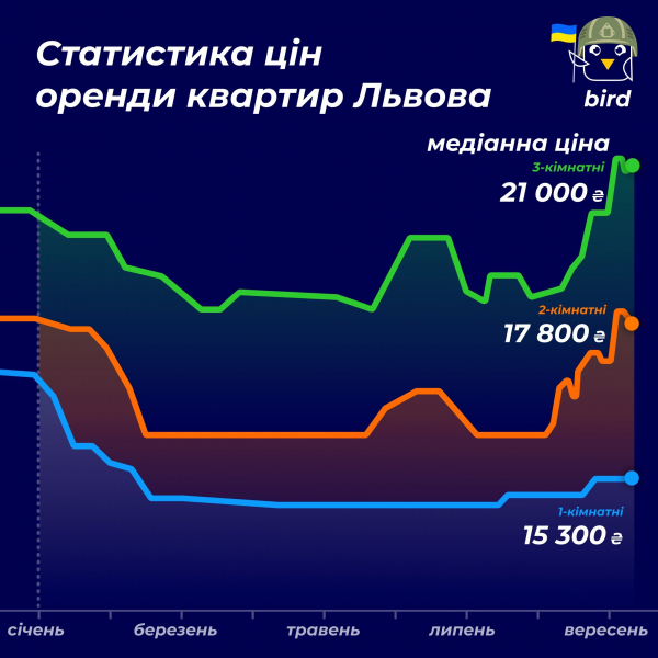Яка вартість оренди квартир в&nbsp;Києві та&nbsp;Львові сьогодні