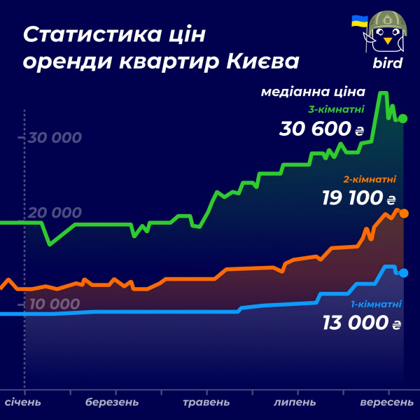 Яка вартість оренди квартир в&nbsp;Києві та&nbsp;Львові сьогодні