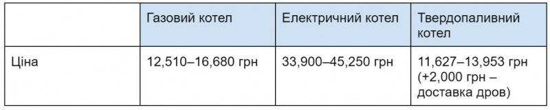 Як ефективно й економно обігріти своє житло цієї зими