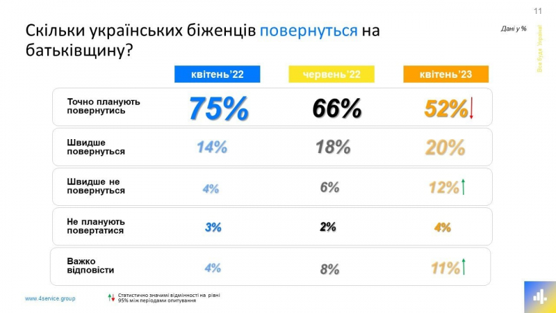 Як&nbsp;змінилося життя та&nbsp;плани українців, які виїхали за&nbsp;кордон? Результати дослідження у&nbsp;динаміці