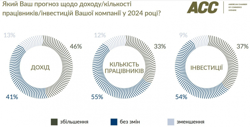 Коли закінчиться війна. Український бізнес відповів на&nbsp;головні питання про результати 2023 року та&nbsp;прогноз на&nbsp;наступний&nbsp;&mdash; опитування AmCham