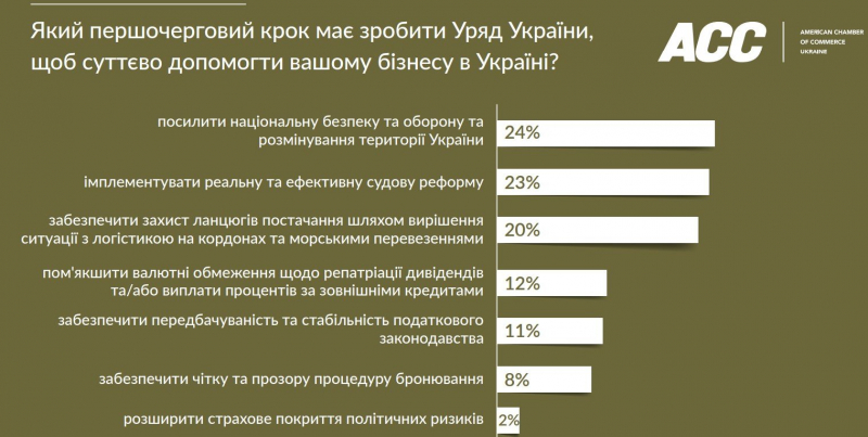 Коли закінчиться війна. Український бізнес відповів на&nbsp;головні питання про результати 2023 року та&nbsp;прогноз на&nbsp;наступний&nbsp;&mdash; опитування AmCham