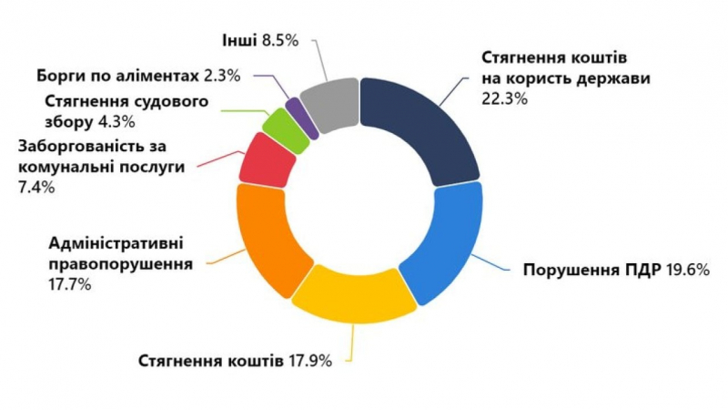 Комуналка-2023: стало відомо, скільки боргів мають українці за&nbsp;ЖКП