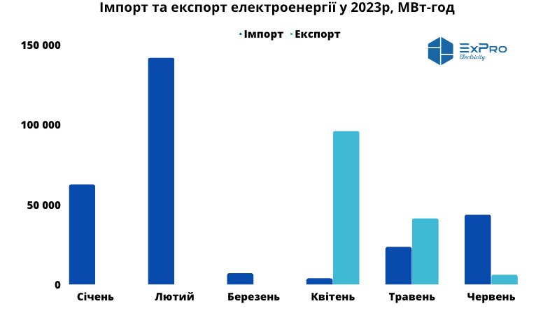 Купували в Молдові та Словаччині. Україна майже вдвічі збільшила імпорт електроенергії — інфографіка