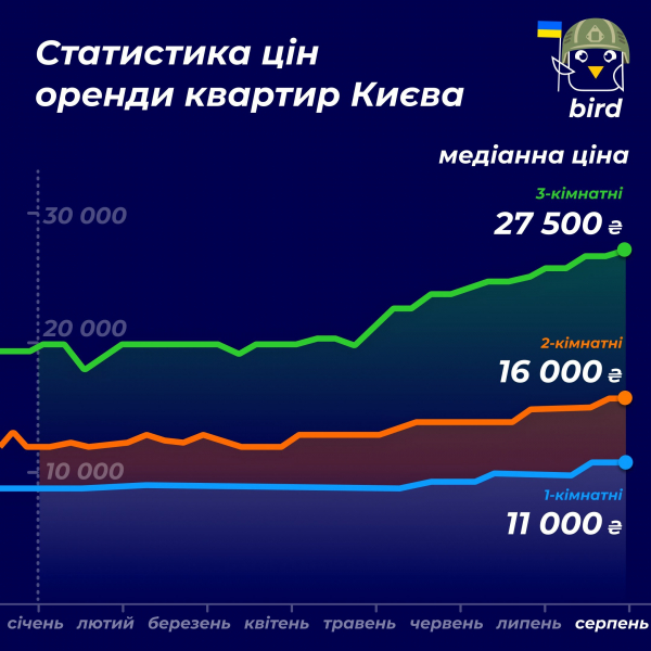 Львів все ще&nbsp;дорожчий за&nbsp;Київ. Як&nbsp;змінилися ціни на&nbsp;оренду квартир у&nbsp;найпопулярніших містах України&nbsp;&mdash; інфографіка
