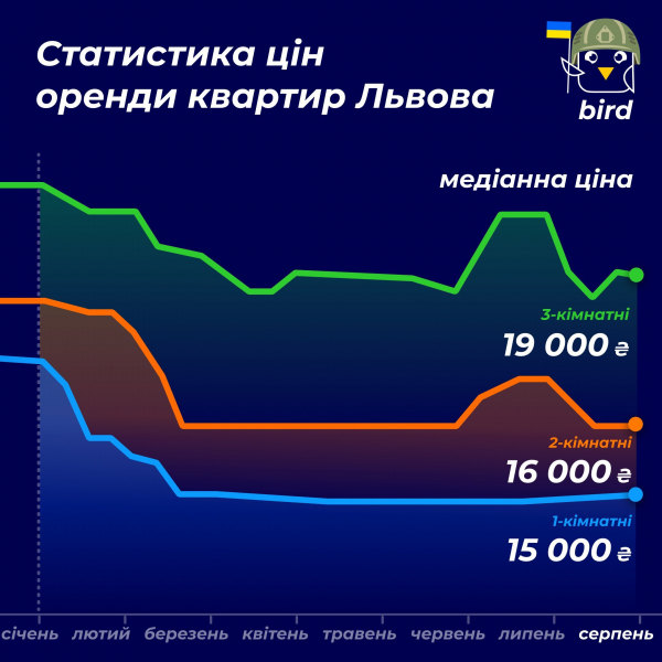 Львів все ще&nbsp;дорожчий за&nbsp;Київ. Як&nbsp;змінилися ціни на&nbsp;оренду квартир у&nbsp;найпопулярніших містах України&nbsp;&mdash; інфографіка