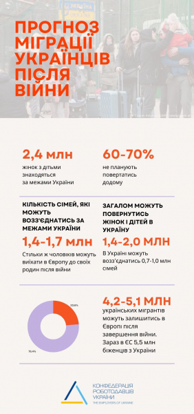 Масове переселення. У Європі можуть назавжди залишитися до&nbsp;5 мільйонів українців&nbsp;&mdash; дослідження