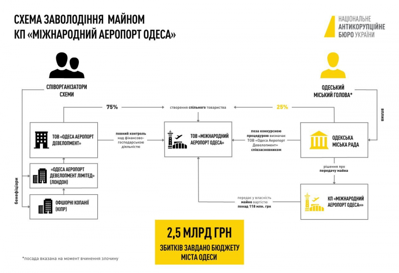 Місцеві бізнесмени та&nbsp;колишні посадовці. НАБУ оголосило підозру у&nbsp;заволодінні аеропортом Одеса п&rsquo;ятьом особам