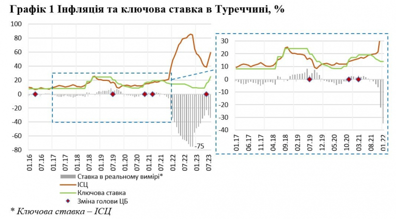 Монетарна політика Туреччини: прорив чи&nbsp;провал?