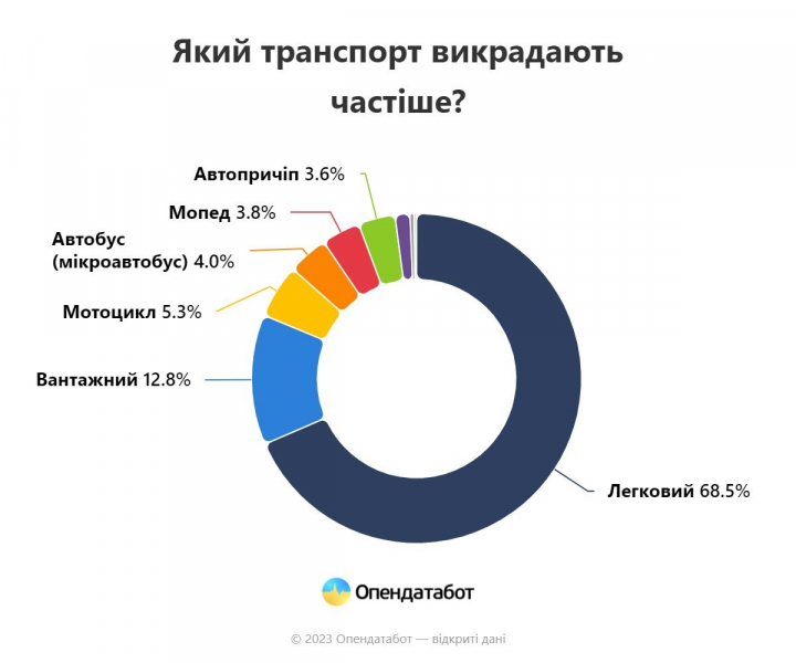 Найчастіше ВАЗ, Mercedes та&nbsp;Volkswagen. За&nbsp;перше півріччя в&nbsp;Україні викрали понад 800 автівок