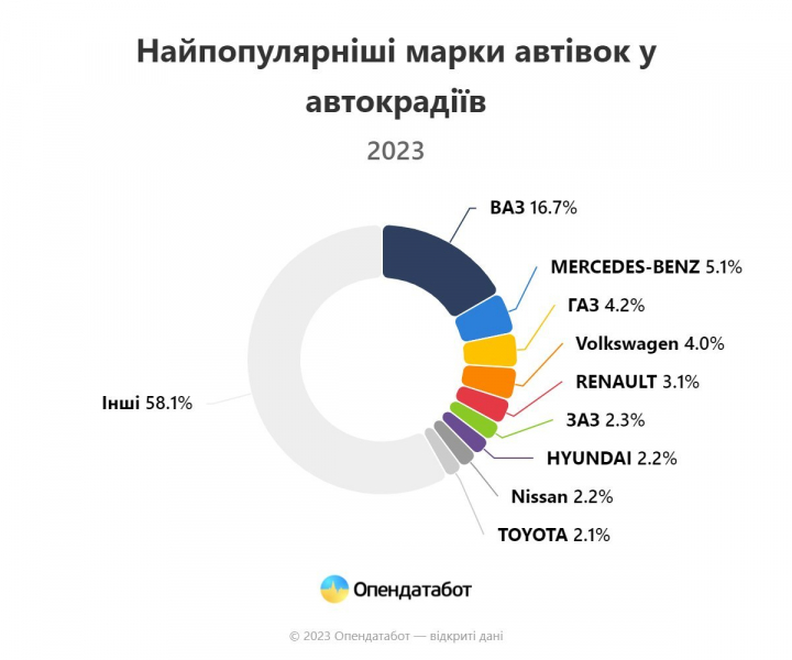 Найчастіше ВАЗ, Mercedes та&nbsp;Volkswagen. За&nbsp;перше півріччя в&nbsp;Україні викрали понад 800 автівок