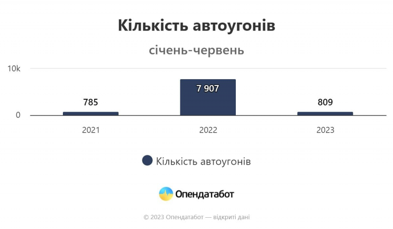 Найчастіше ВАЗ, Mercedes та&nbsp;Volkswagen. За&nbsp;перше півріччя в&nbsp;Україні викрали понад 800 автівок
