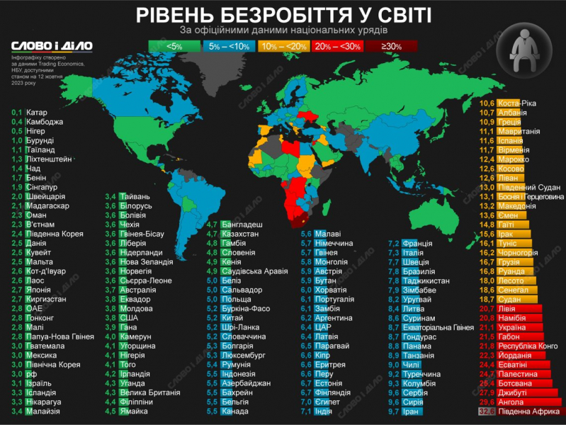 На&nbsp;одному рівні з&nbsp;Палестиною та&nbsp;Йорданією. Україна увійшла до&nbsp;топ-10 країн із найвищим безробіттям&nbsp;&mdash; карта зайнятості у&nbsp;світі