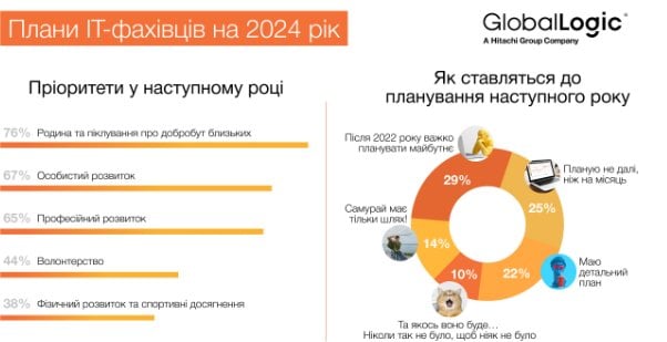 Несподівано. Чого чекають українські IT-фахівці у 2024 році - опитування GlobalLogic