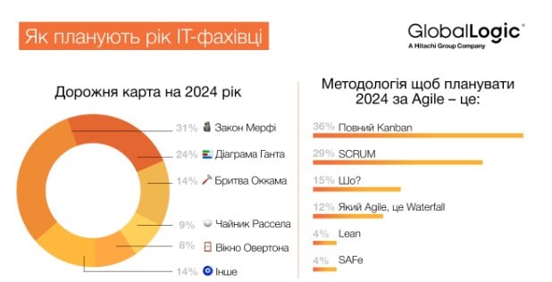 Несподівано. Чого чекають українські IT-фахівці у 2024 році - опитування GlobalLogic