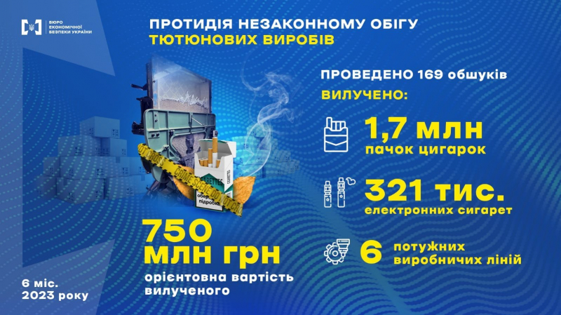 Незаконний обіг тютюнових виробів. БЕБ за пів року вилучило обладнання та&nbsp;товарів на&nbsp;750 млн грн