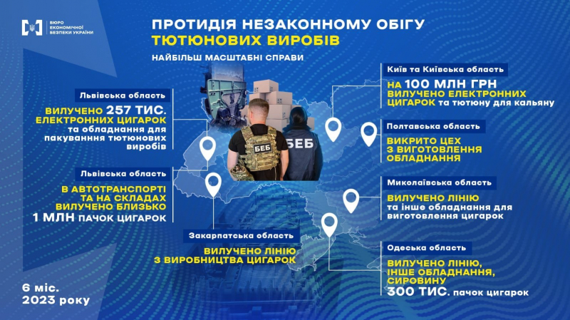 Незаконний обіг тютюнових виробів. БЕБ за пів року вилучило обладнання та&nbsp;товарів на&nbsp;750 млн грн