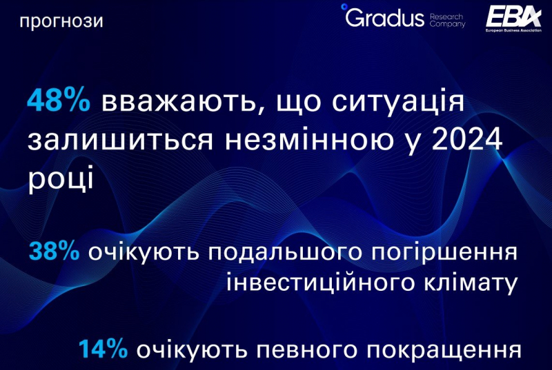 Незважаючи на ситуацію на фронті. Кількість бізнесменів, готових інвестувати в Україну, зросла вдвічі - опитування ЄБА