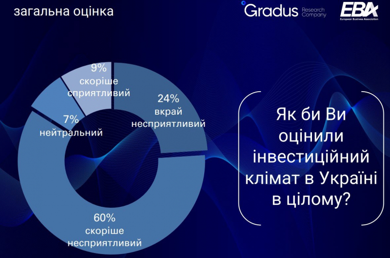 Незважаючи на ситуацію на фронті. Кількість бізнесменів, готових інвестувати в Україну, зросла вдвічі - опитування ЄБА
