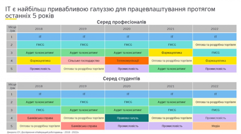 Новини компаній: Де&nbsp;хочуть працювати українці під час війни. Топ-10 найкращих роботодавців країни