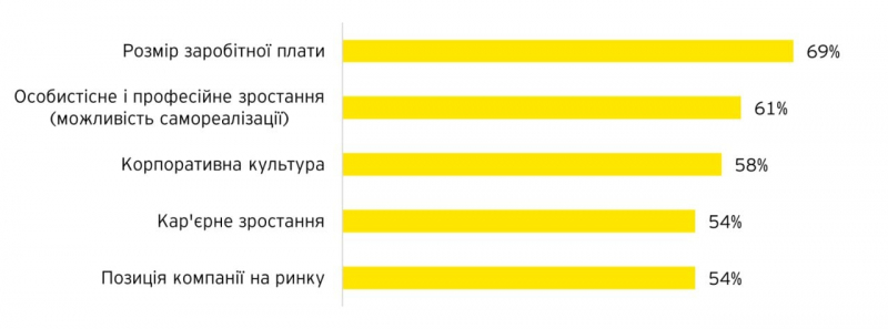 Новини компаній: Де&nbsp;хочуть працювати українці під час війни. Топ-10 найкращих роботодавців країни