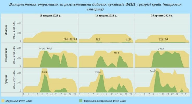 Новини компаній: Створення умов для забезпечення імпорту електроенергії до&nbsp;України