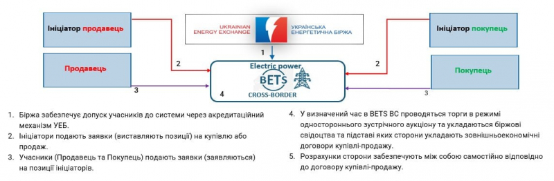 Новини компаній: Створення умов для забезпечення імпорту електроенергії до&nbsp;України
