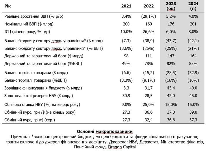 Оптимізм під час війни. Dragon Capital підвищив оцінку економічного зростання у&nbsp;2023 році