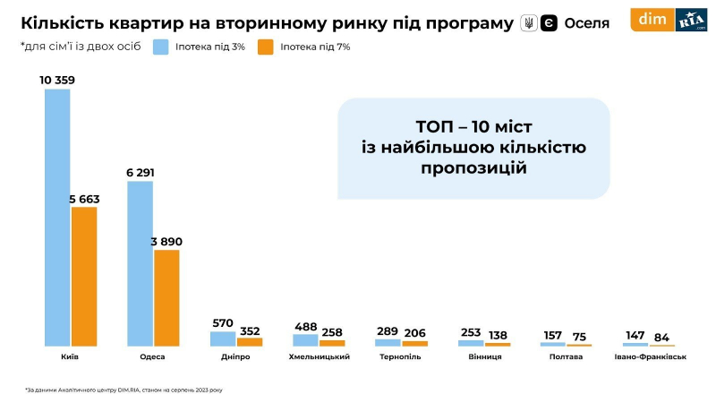 Оренда, первинне і вторинне житло. Що відбувалося з ринком нерухомості влітку