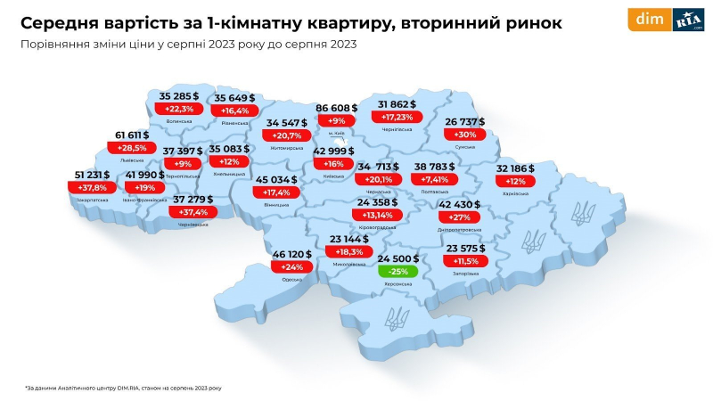 Оренда, первинне і вторинне житло. Що відбувалося з ринком нерухомості влітку