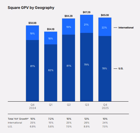 Компания Square Джека Дорси автоматически включает биткоин-платежи для миллионов американских предприятий