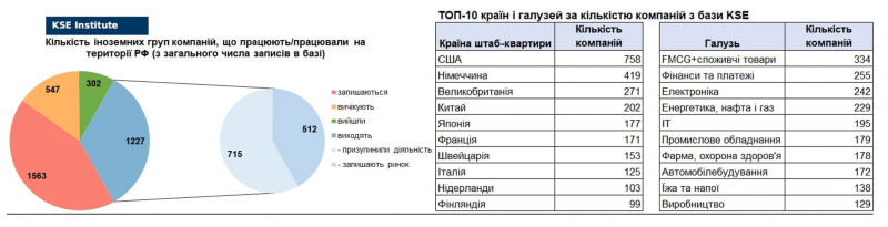 Пішли менш ніж 10%. Світові компанії не&nbsp;поспішають залишати російський ринок&nbsp;&mdash; дослідження KSE