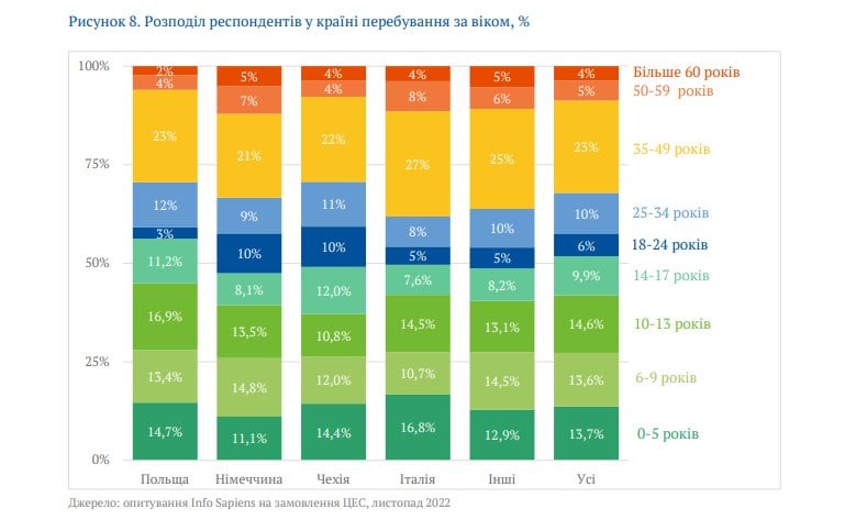Після війни в&nbsp;Україну може не&nbsp;повернутися майже 8% довоєнного населення. Як&nbsp;це&nbsp;вдарить по&nbsp;економіці країни