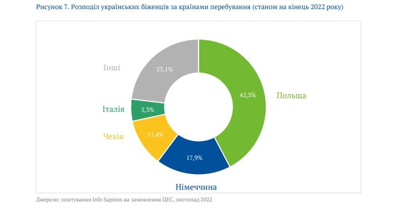Після війни в&nbsp;Україну може не&nbsp;повернутися майже 8% довоєнного населення. Як&nbsp;це&nbsp;вдарить по&nbsp;економіці країни