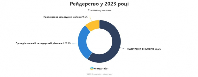 Рейдерство &laquo;оживає&raquo;. Кількість справ цьогоріч вже більша за&nbsp;весь 2022 рік