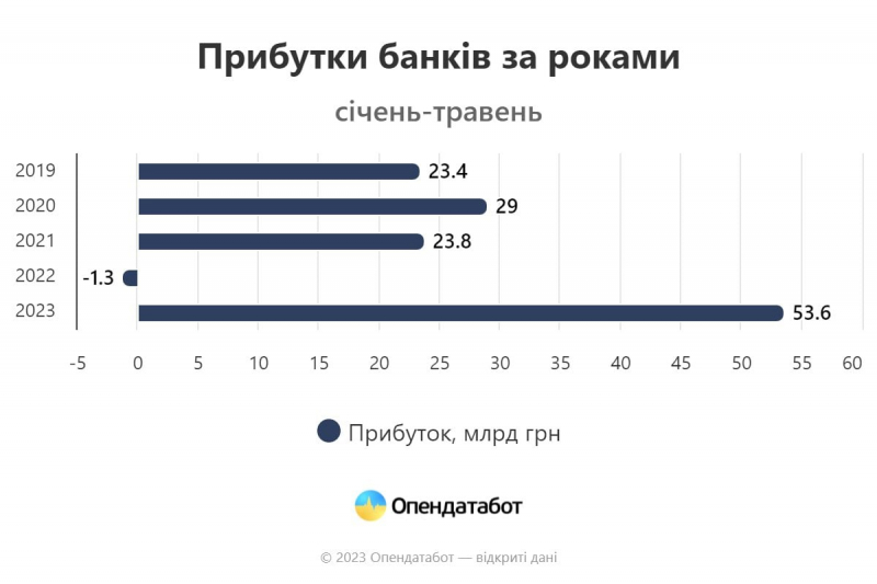 Рекорд за п&rsquo;ять років. Банки отримали рекордні прибутки за&nbsp;5 місяців поточного року
