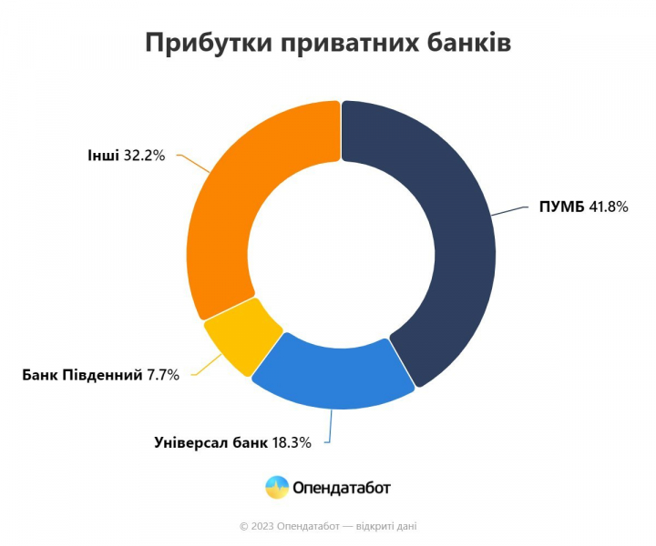 Рекорд за п&rsquo;ять років. Банки отримали рекордні прибутки за&nbsp;5 місяців поточного року