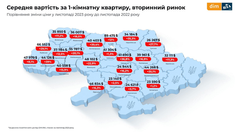 Ринок нерухомості під час війни. Аналітики розповіли, де&nbsp;зараз найвигідніші ціни на&nbsp;квартири
