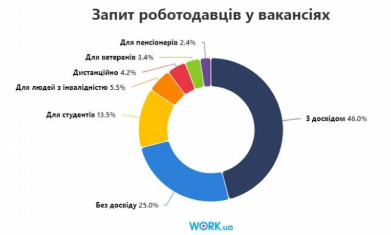 Робота-2023: кого насамперед шукали роботодавці в&nbsp;серпні - в&nbsp;яких регіонах найбільше вакансій