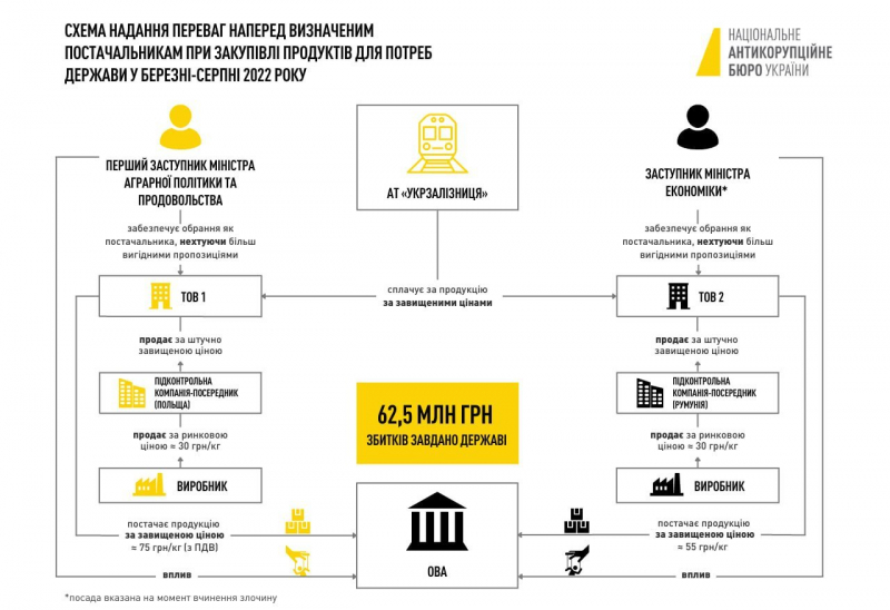 Схеми на&nbsp;62,5 млн грн. НАБУ оголосило про підозру заступнику мінагрополітики Висоцькому, у міністерстві його провину заперечують