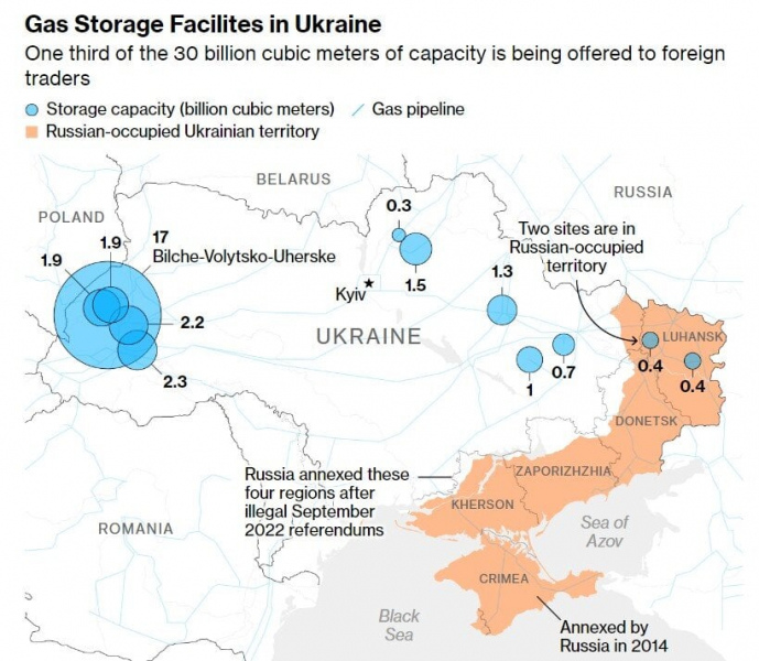 Таких сховищ ні в&nbsp;кого більше немає. Україна може врятувати Європу від зимової енергетичної кризи&nbsp;&mdash; Bloomberg