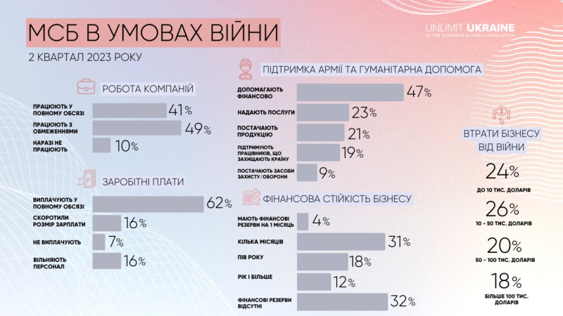 Тільки 6% не&nbsp;зазнали втрат. Як&nbsp;переживає війну малий і середній бізнес&nbsp;&mdash; дослідження, інфографіка