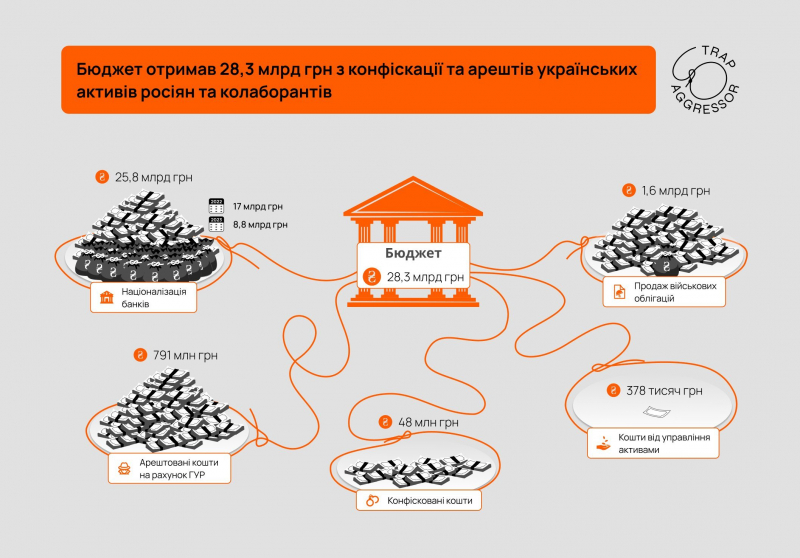Україна отримала понад 28 млрд грн з&nbsp;конфіскації та&nbsp;арештів активів росіян&nbsp;&mdash; Trap Aggressor