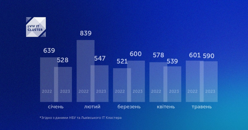 Український IT-експорт зріс на&nbsp;9,5% за підсумками травня. Техсектор уперше не&nbsp;покаже зростання