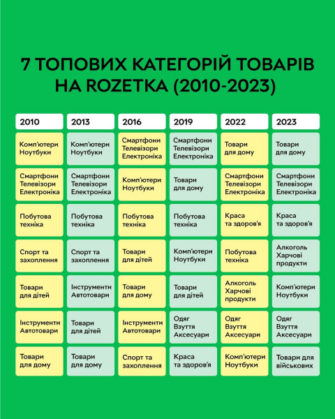 Від фотоапарату до&nbsp;павербанку. Які товари найчастіше замовляли українці в інтернеті за&nbsp;останні 13 років&nbsp;&mdash; і як&nbsp;змінювалися їхні смаки